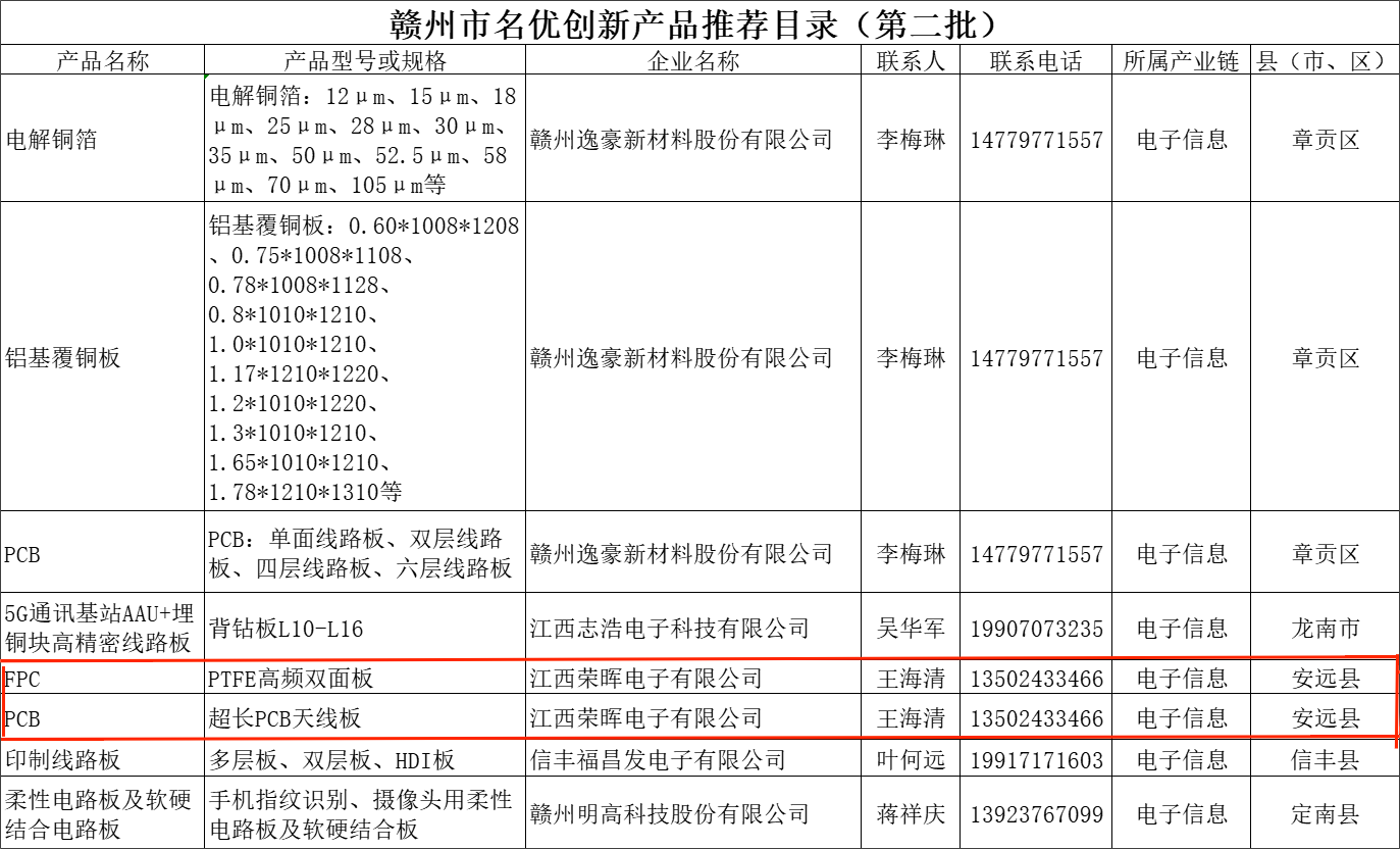 国际辉煌hui55137：多项PCB产品纳入赣州市名优立异产品推荐目录